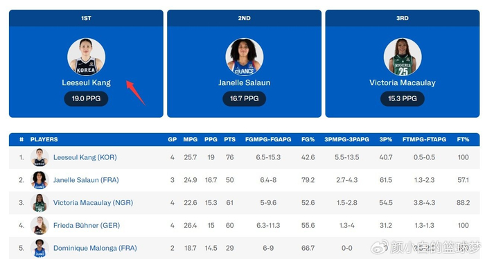 姜怡瑟三分神射助韩国女篮大胜菲律宾