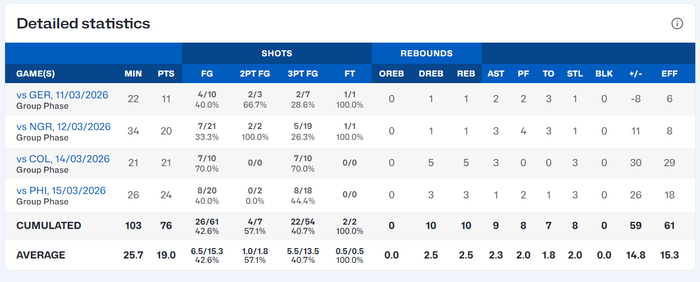 姜怡瑟三分神射助韩国女篮大胜菲律宾