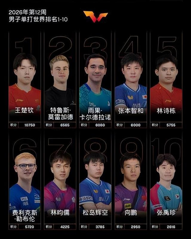 郑州小伙温瑞博WTT重庆赛摘银 单打排名跃居世界