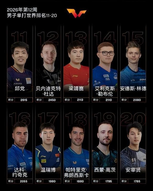 郑州小伙温瑞博WTT重庆赛摘银 单打排名跃居世界