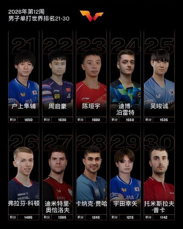 郑州小伙温瑞博WTT重庆赛摘银 单打排名跃居世界