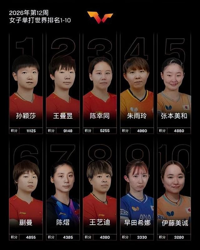 郑州小伙温瑞博WTT重庆赛摘银 单打排名跃居世界