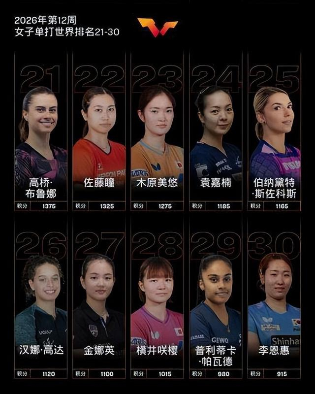 郑州小伙温瑞博WTT重庆赛摘银 单打排名跃居世界